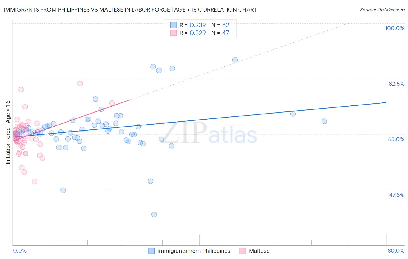 Immigrants from Philippines vs Maltese In Labor Force | Age > 16