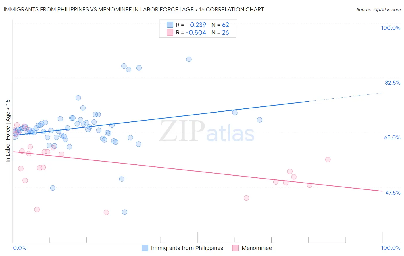 Immigrants from Philippines vs Menominee In Labor Force | Age > 16