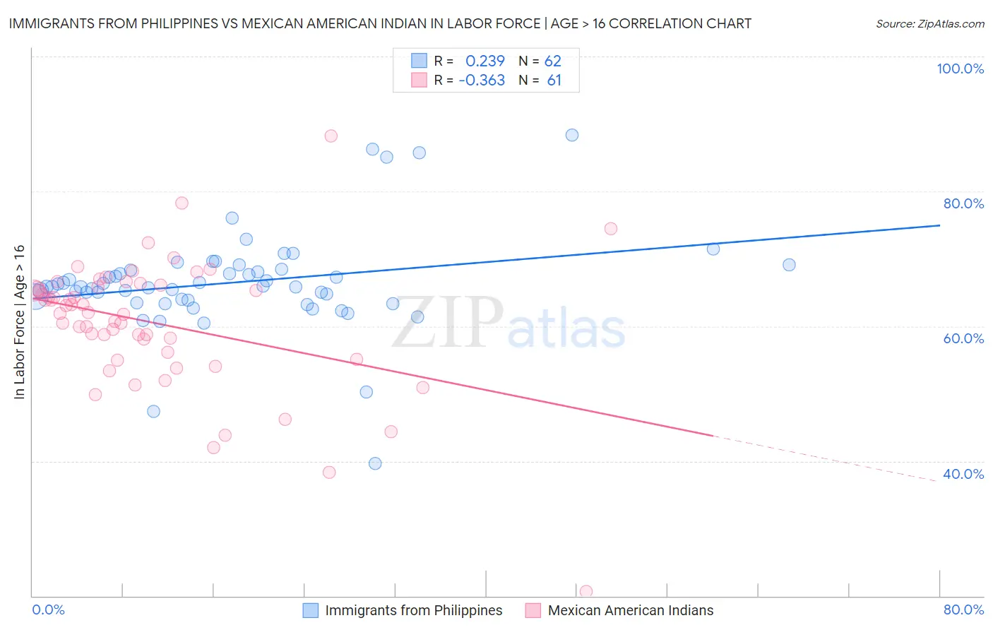 Immigrants from Philippines vs Mexican American Indian In Labor Force | Age > 16