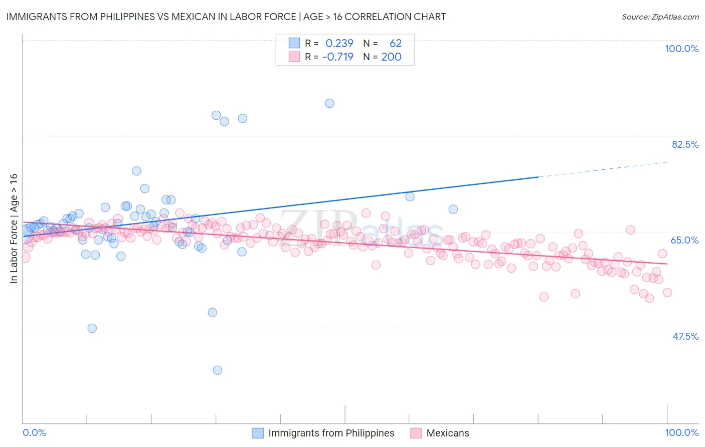Immigrants from Philippines vs Mexican In Labor Force | Age > 16