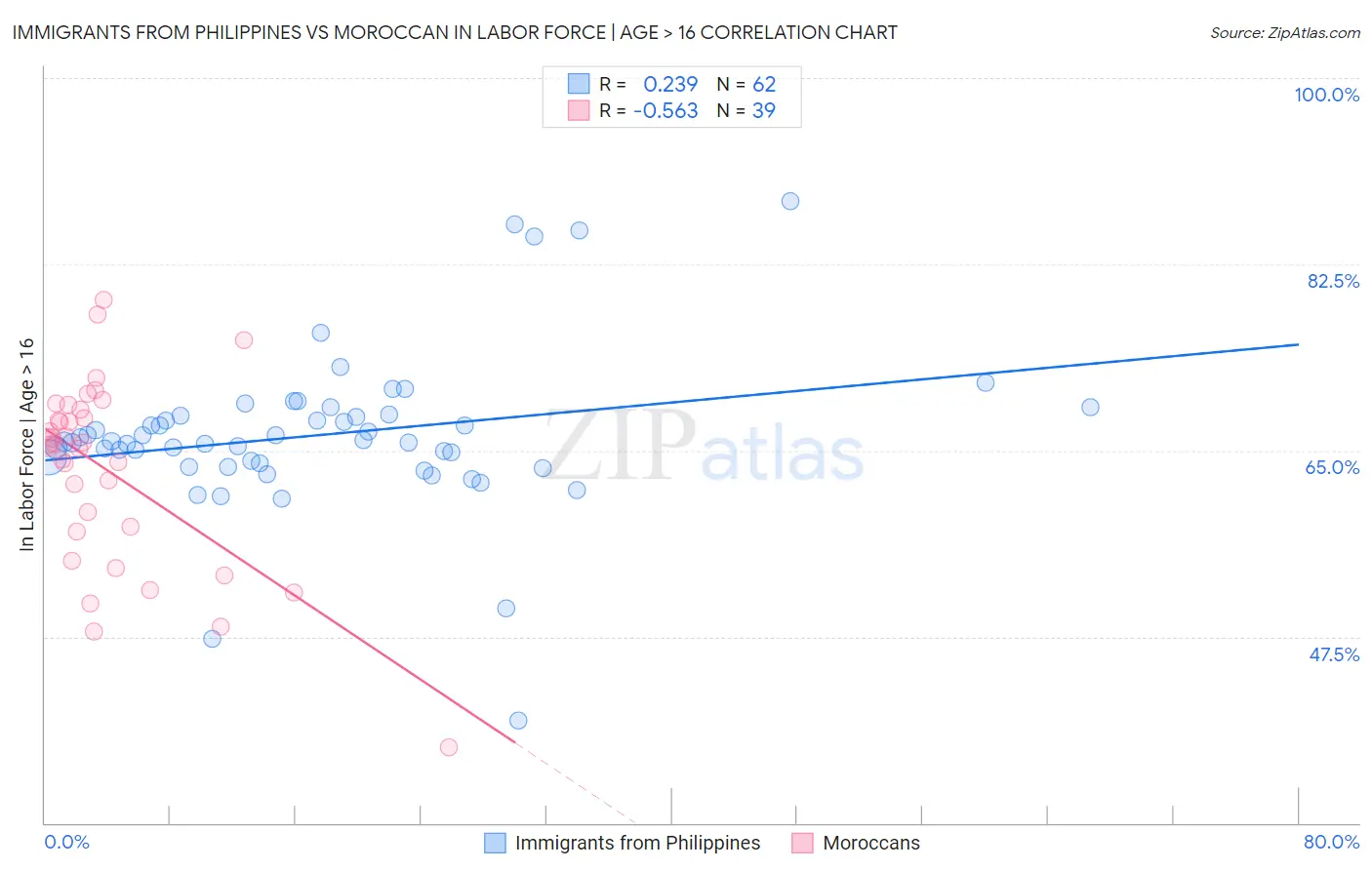 Immigrants from Philippines vs Moroccan In Labor Force | Age > 16