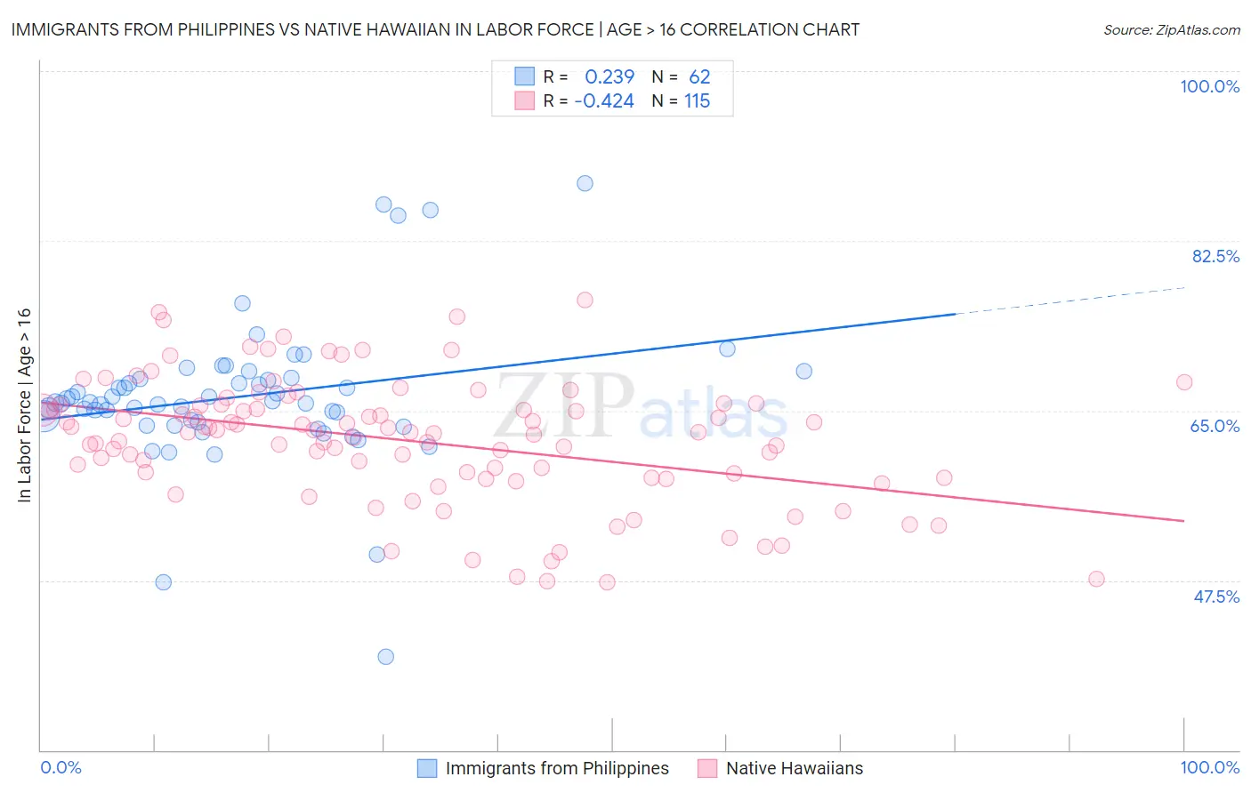 Immigrants from Philippines vs Native Hawaiian In Labor Force | Age > 16