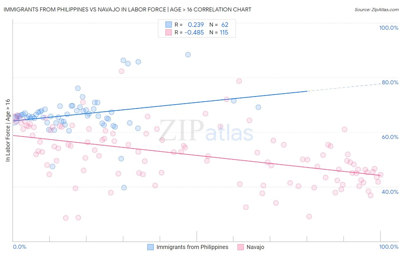 Immigrants from Philippines vs Navajo In Labor Force | Age > 16
