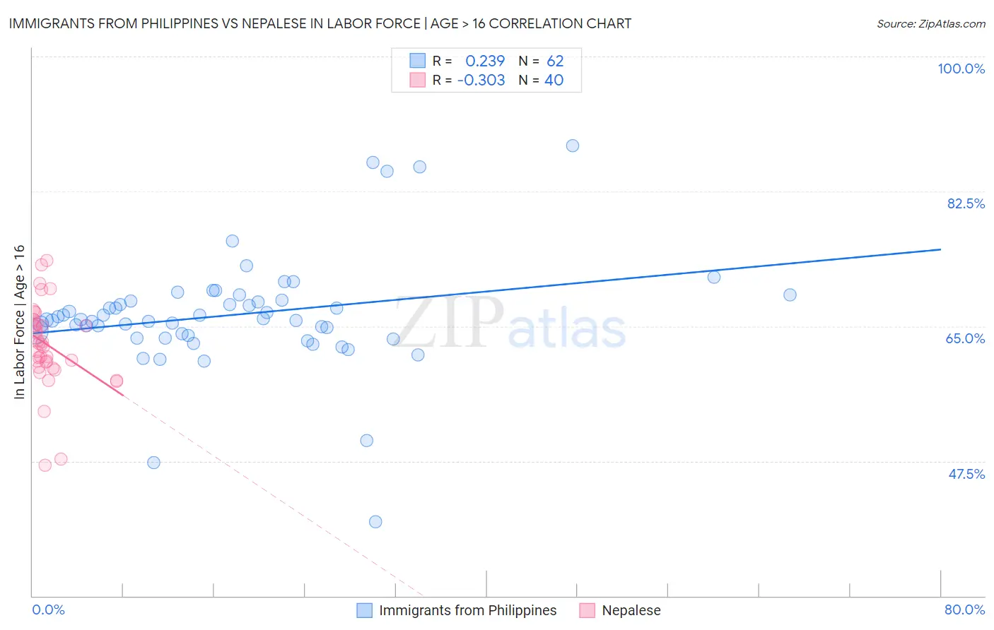 Immigrants from Philippines vs Nepalese In Labor Force | Age > 16