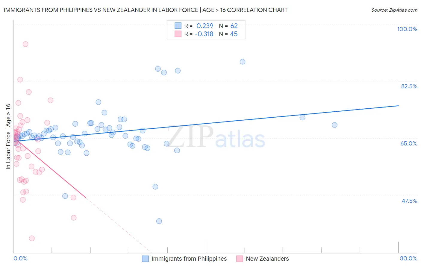 Immigrants from Philippines vs New Zealander In Labor Force | Age > 16