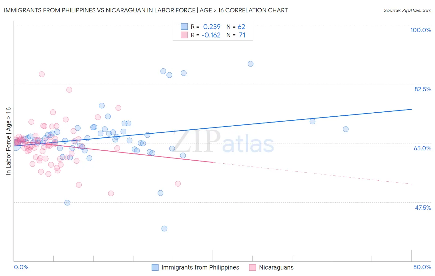Immigrants from Philippines vs Nicaraguan In Labor Force | Age > 16