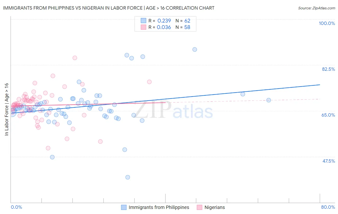 Immigrants from Philippines vs Nigerian In Labor Force | Age > 16