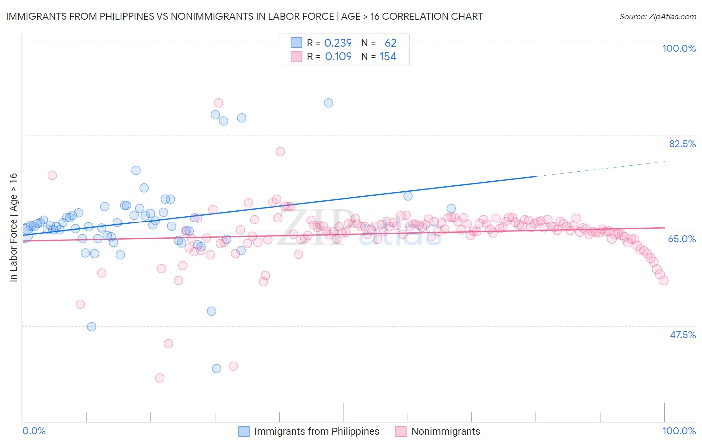Immigrants from Philippines vs Nonimmigrants In Labor Force | Age > 16
