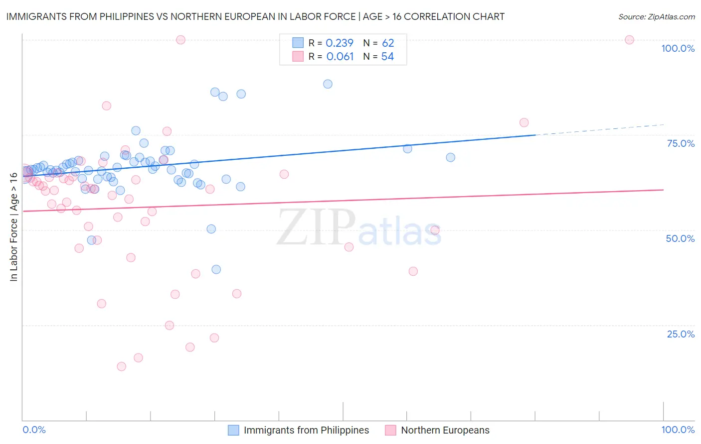 Immigrants from Philippines vs Northern European In Labor Force | Age > 16