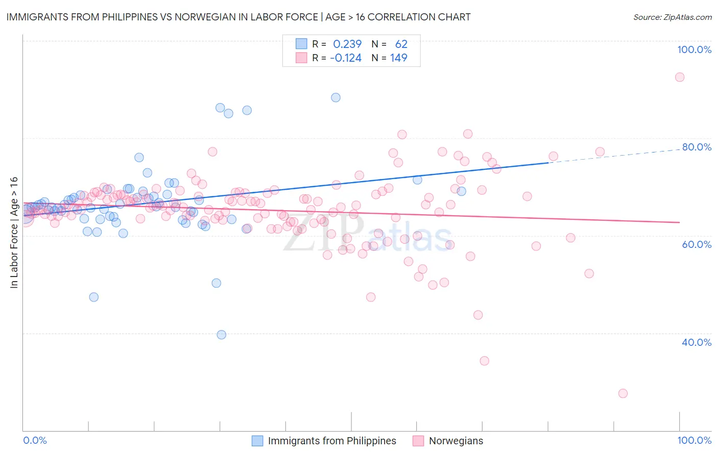 Immigrants from Philippines vs Norwegian In Labor Force | Age > 16