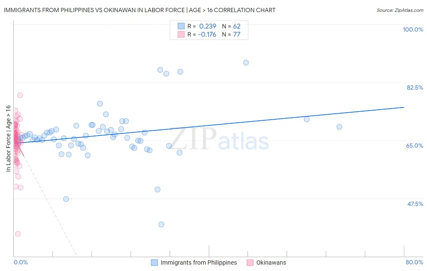 Immigrants from Philippines vs Okinawan In Labor Force | Age > 16