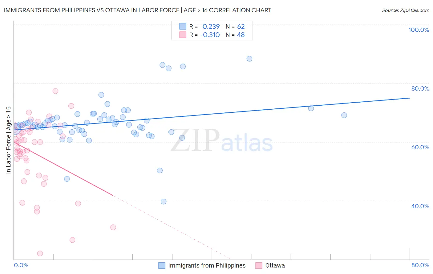 Immigrants from Philippines vs Ottawa In Labor Force | Age > 16