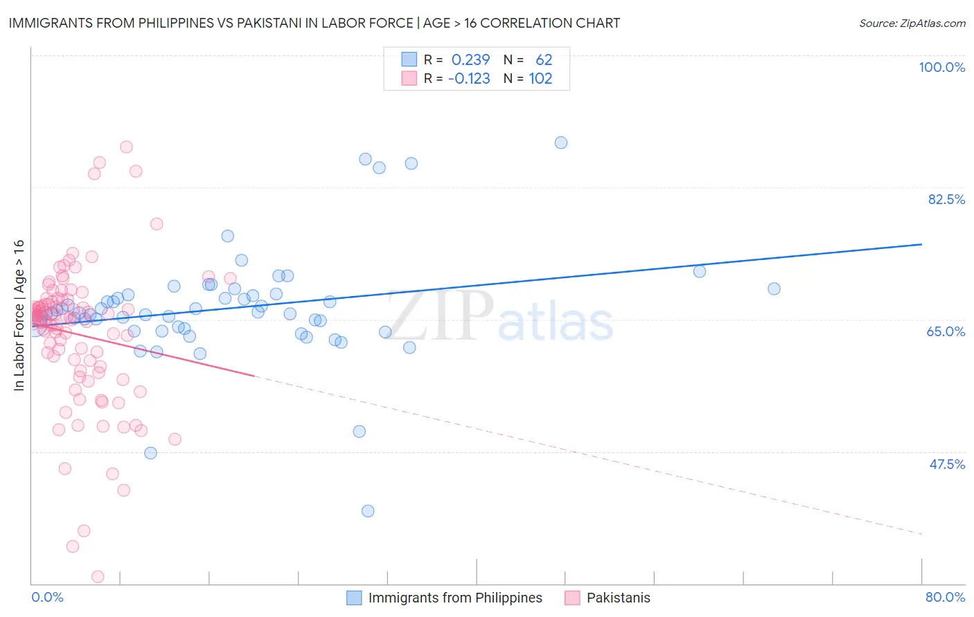 Immigrants from Philippines vs Pakistani In Labor Force | Age > 16