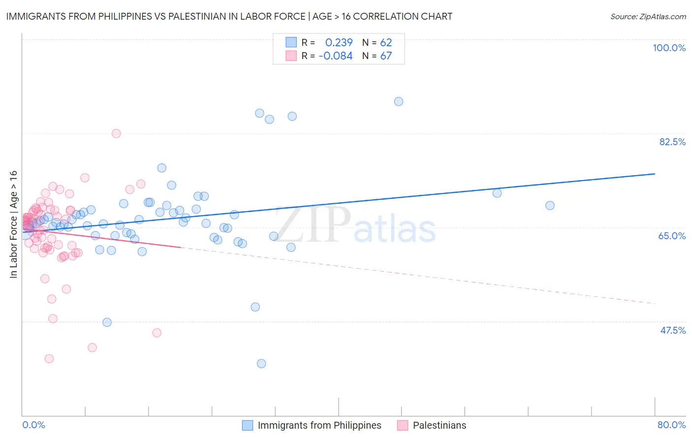 Immigrants from Philippines vs Palestinian In Labor Force | Age > 16