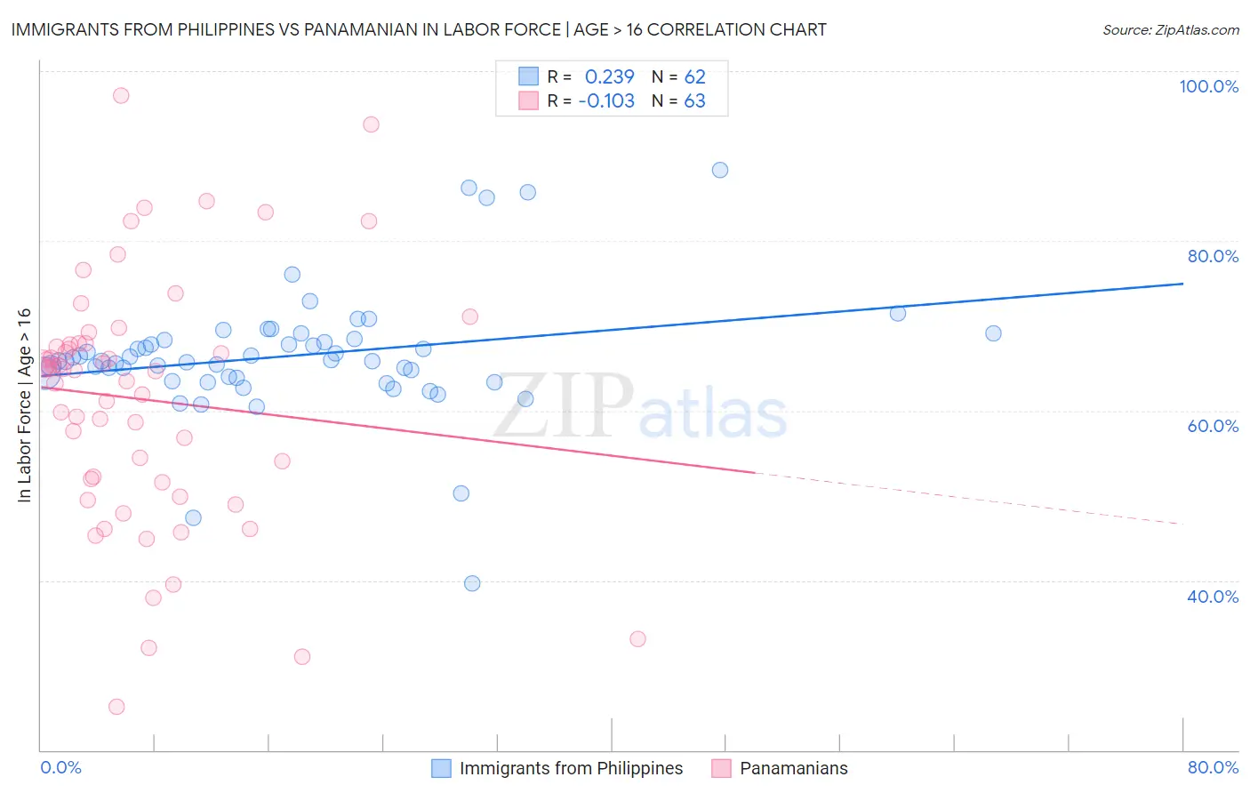 Immigrants from Philippines vs Panamanian In Labor Force | Age > 16