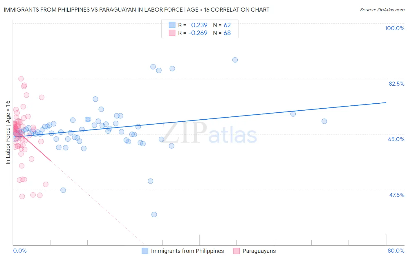 Immigrants from Philippines vs Paraguayan In Labor Force | Age > 16