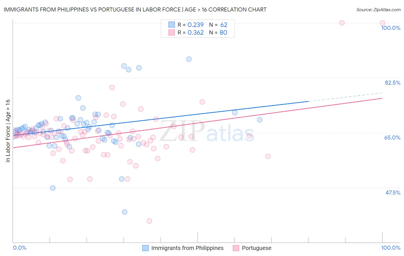 Immigrants from Philippines vs Portuguese In Labor Force | Age > 16