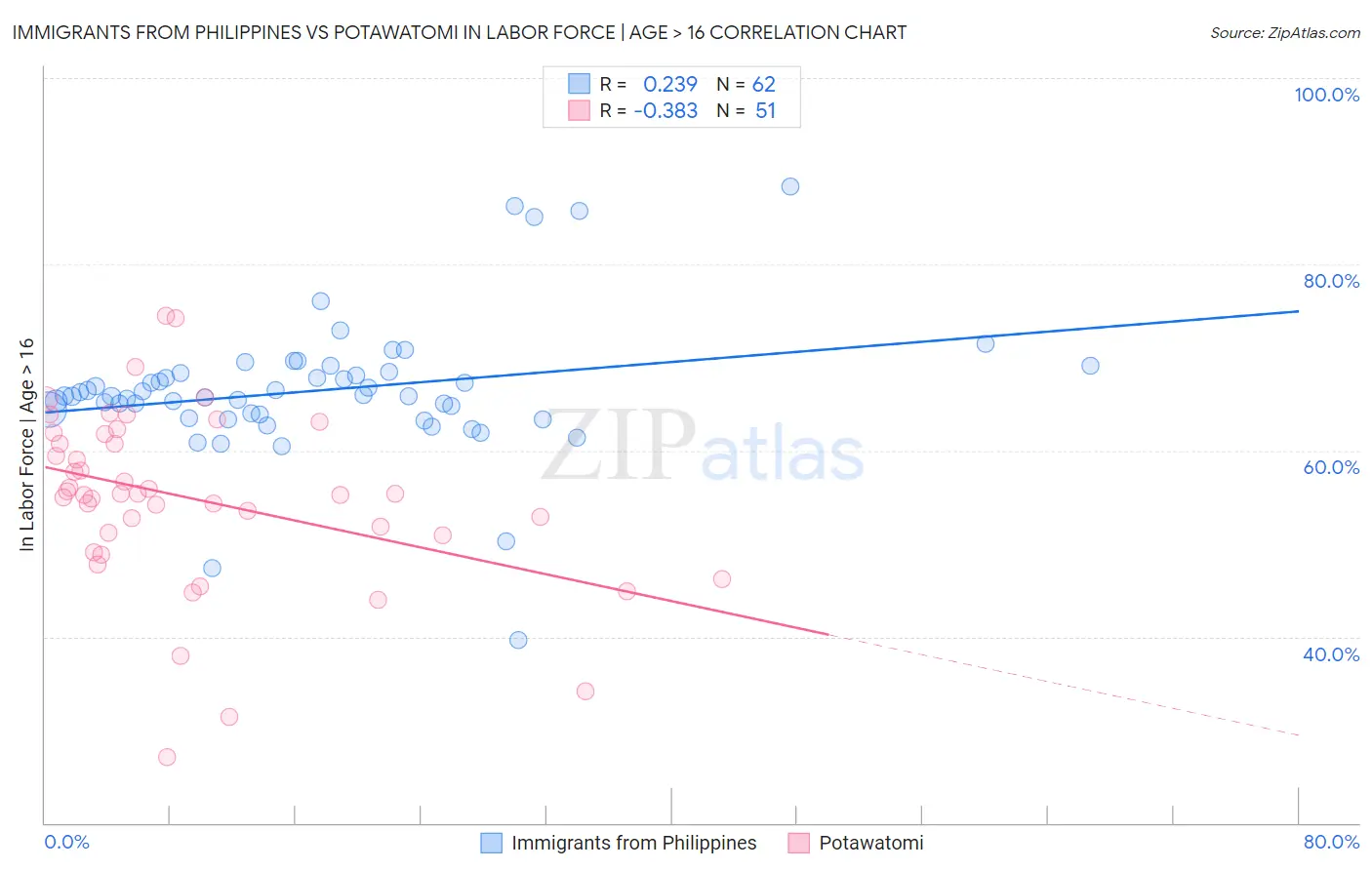 Immigrants from Philippines vs Potawatomi In Labor Force | Age > 16
