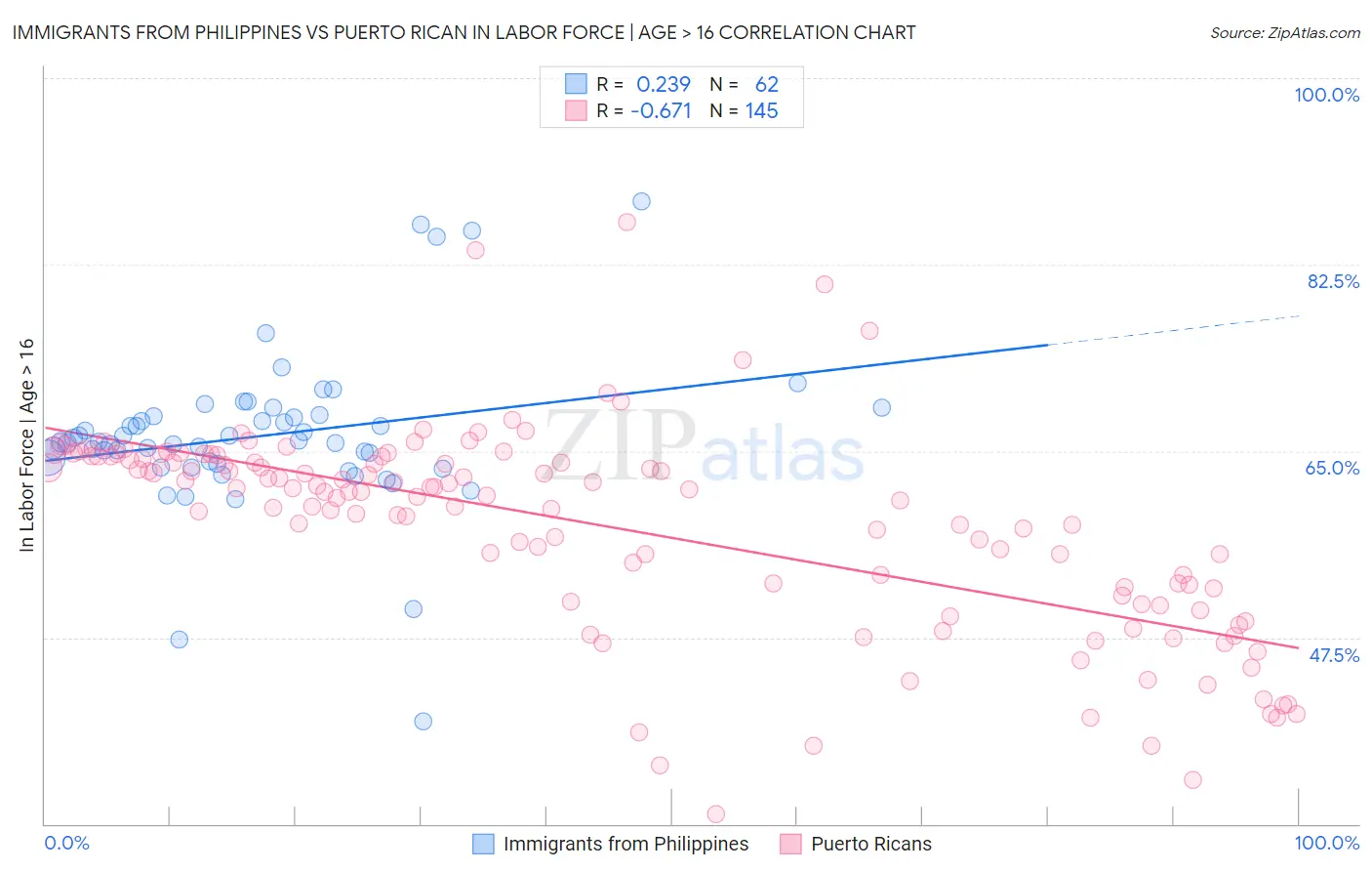 Immigrants from Philippines vs Puerto Rican In Labor Force | Age > 16