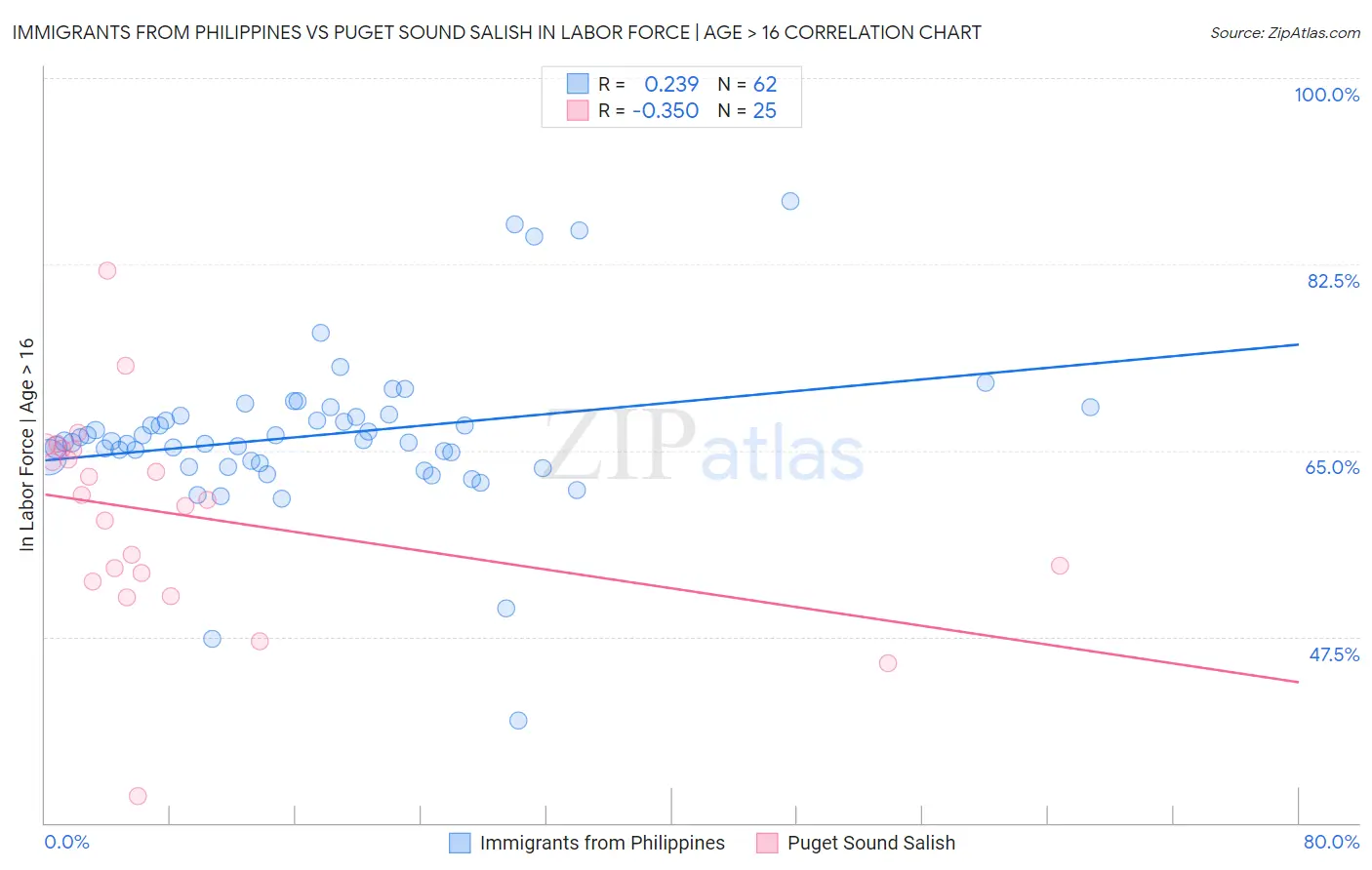Immigrants from Philippines vs Puget Sound Salish In Labor Force | Age > 16
