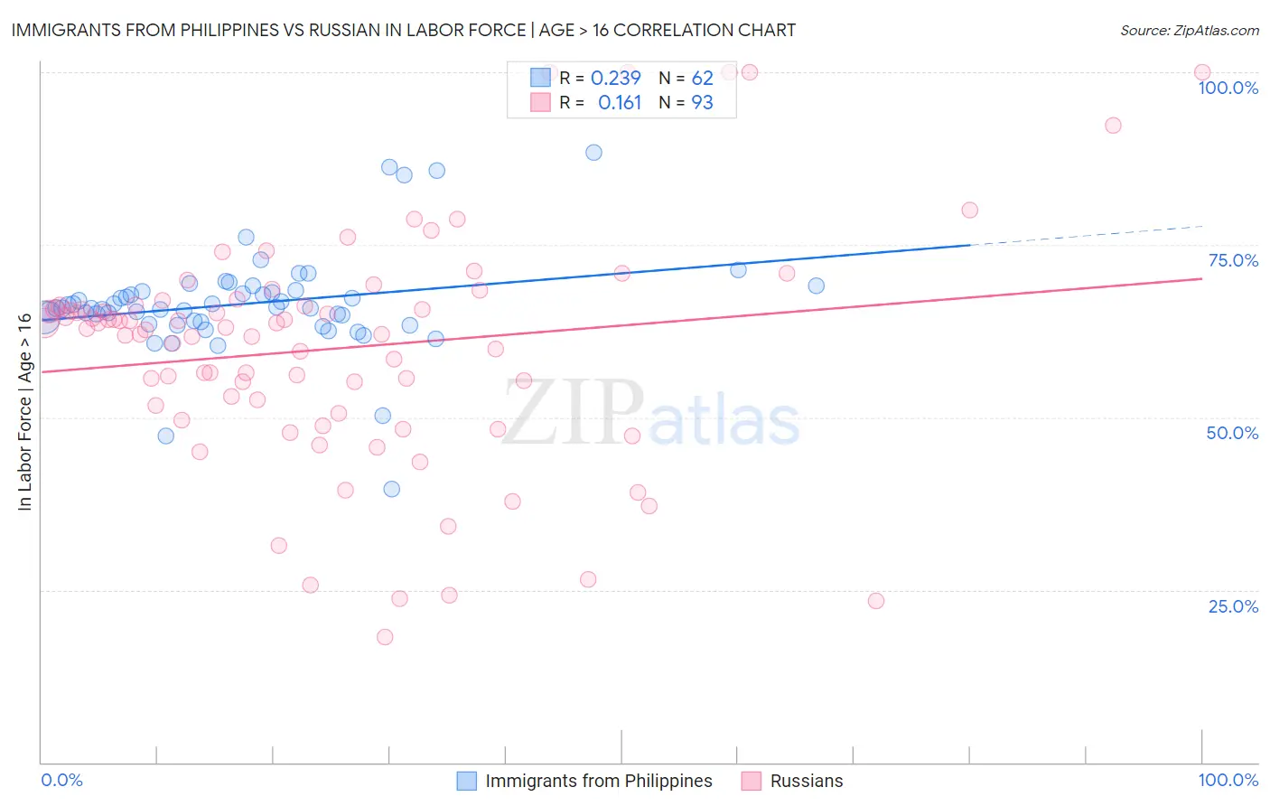 Immigrants from Philippines vs Russian In Labor Force | Age > 16