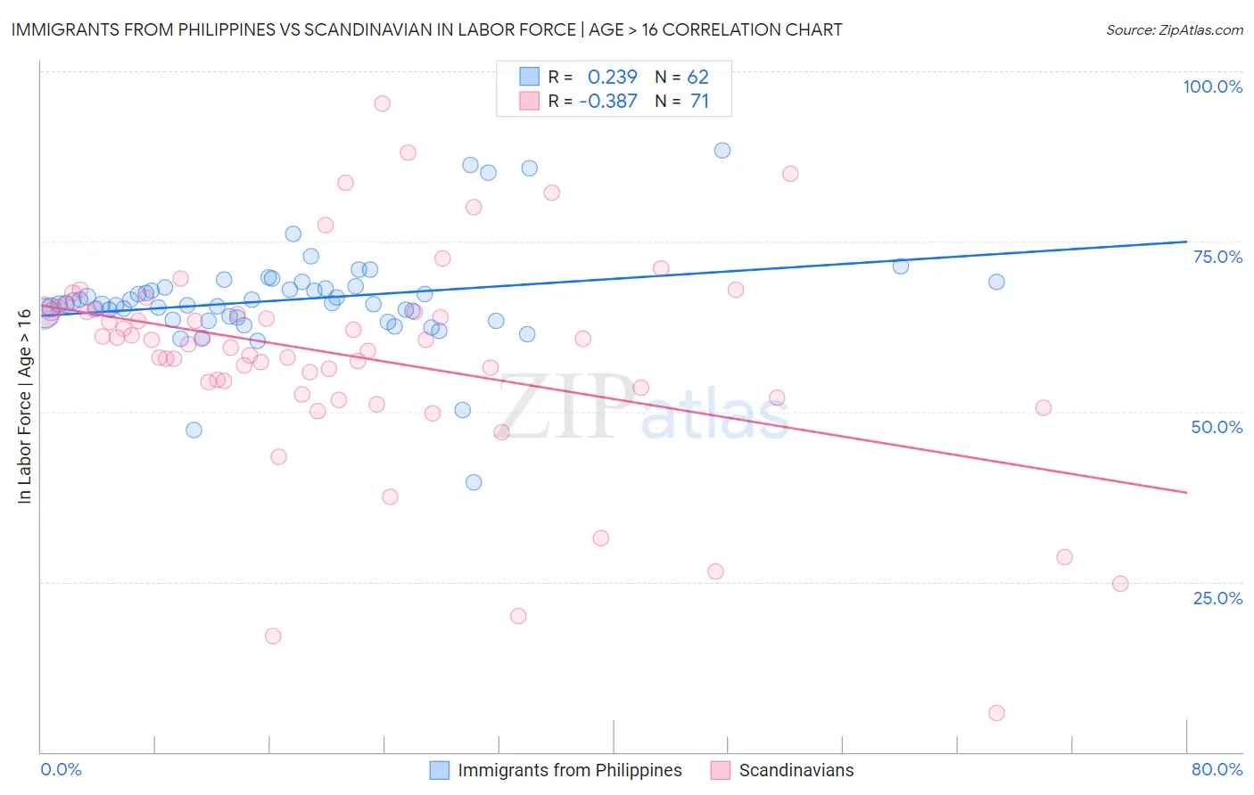 Immigrants from Philippines vs Scandinavian In Labor Force | Age > 16