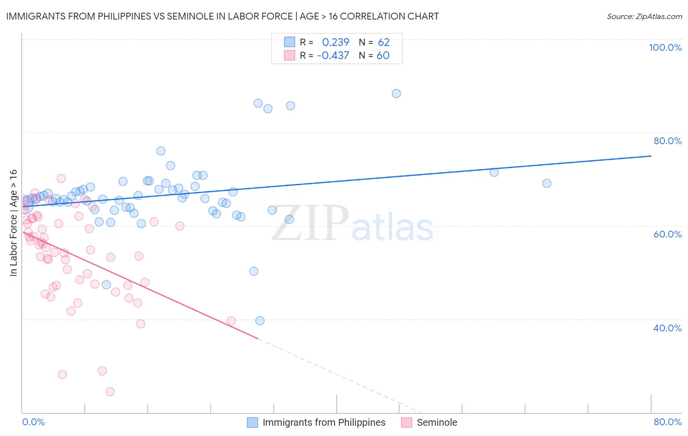 Immigrants from Philippines vs Seminole In Labor Force | Age > 16