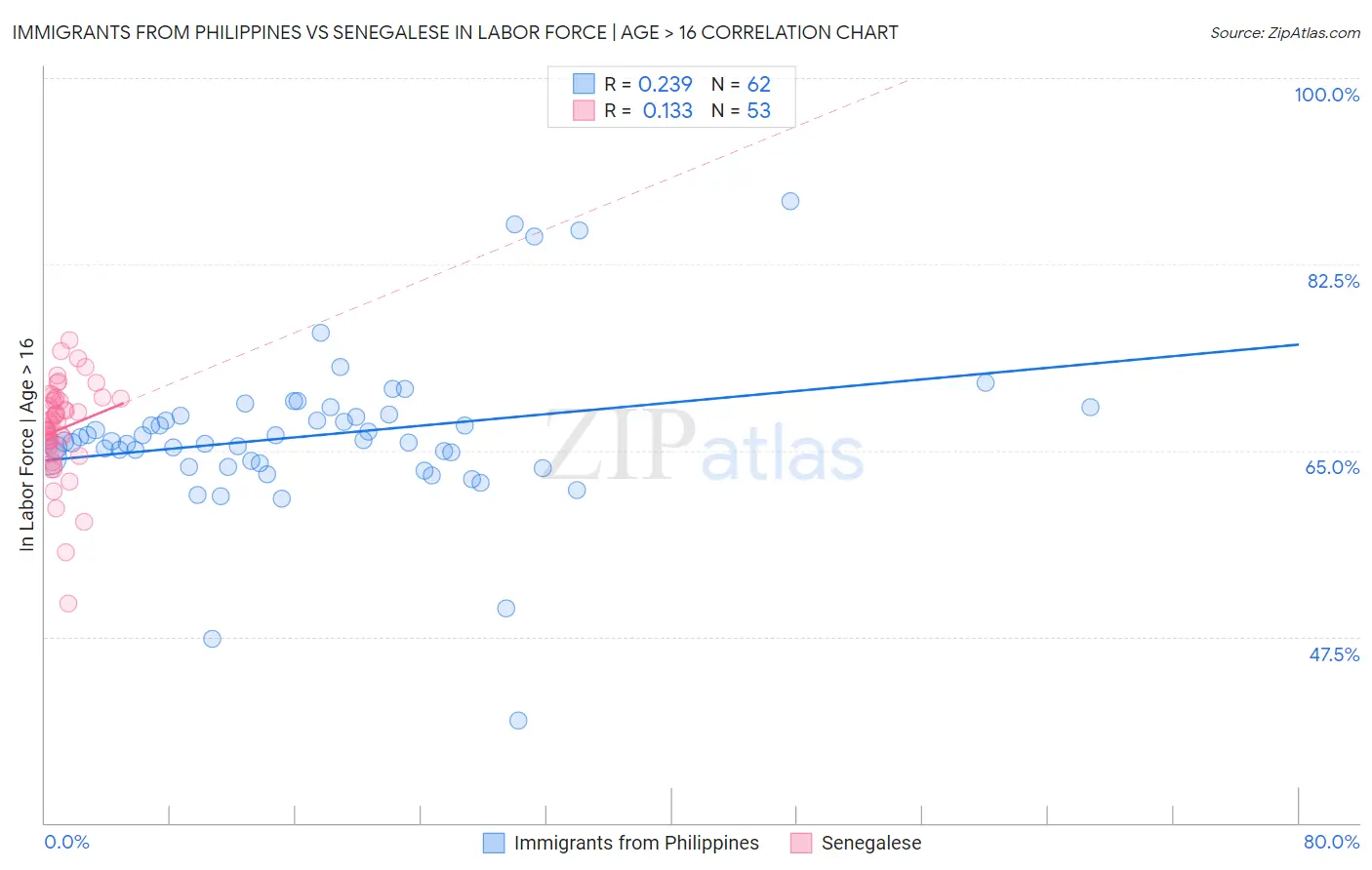 Immigrants from Philippines vs Senegalese In Labor Force | Age > 16