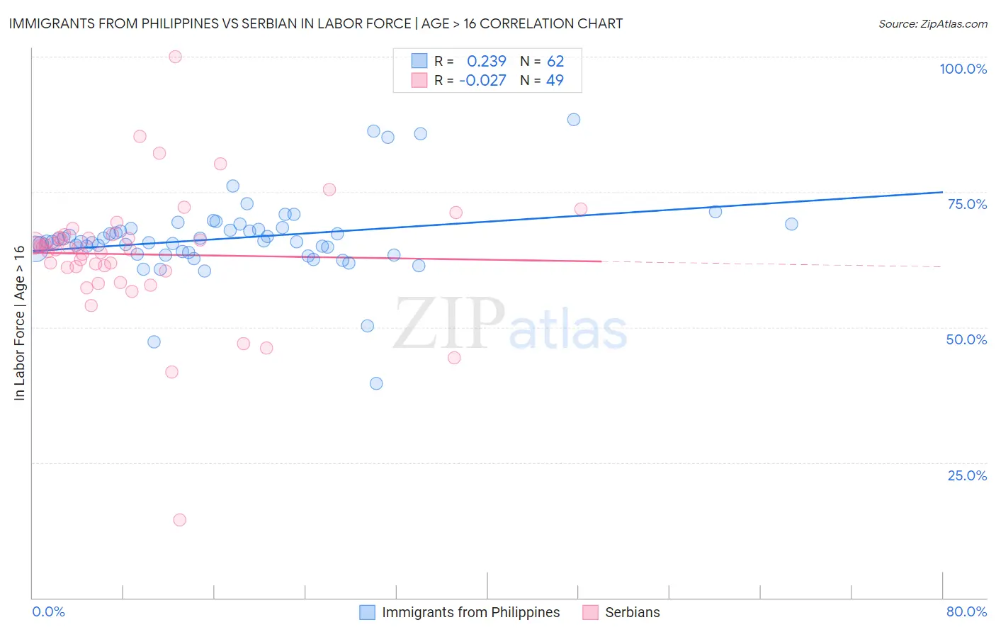 Immigrants from Philippines vs Serbian In Labor Force | Age > 16
