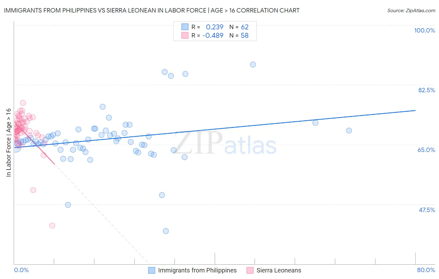 Immigrants from Philippines vs Sierra Leonean In Labor Force | Age > 16