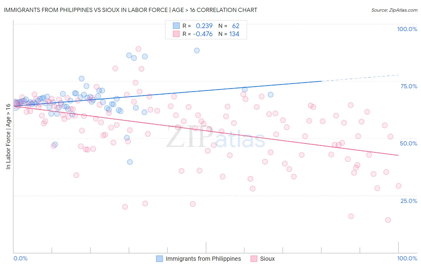 Immigrants from Philippines vs Sioux In Labor Force | Age > 16