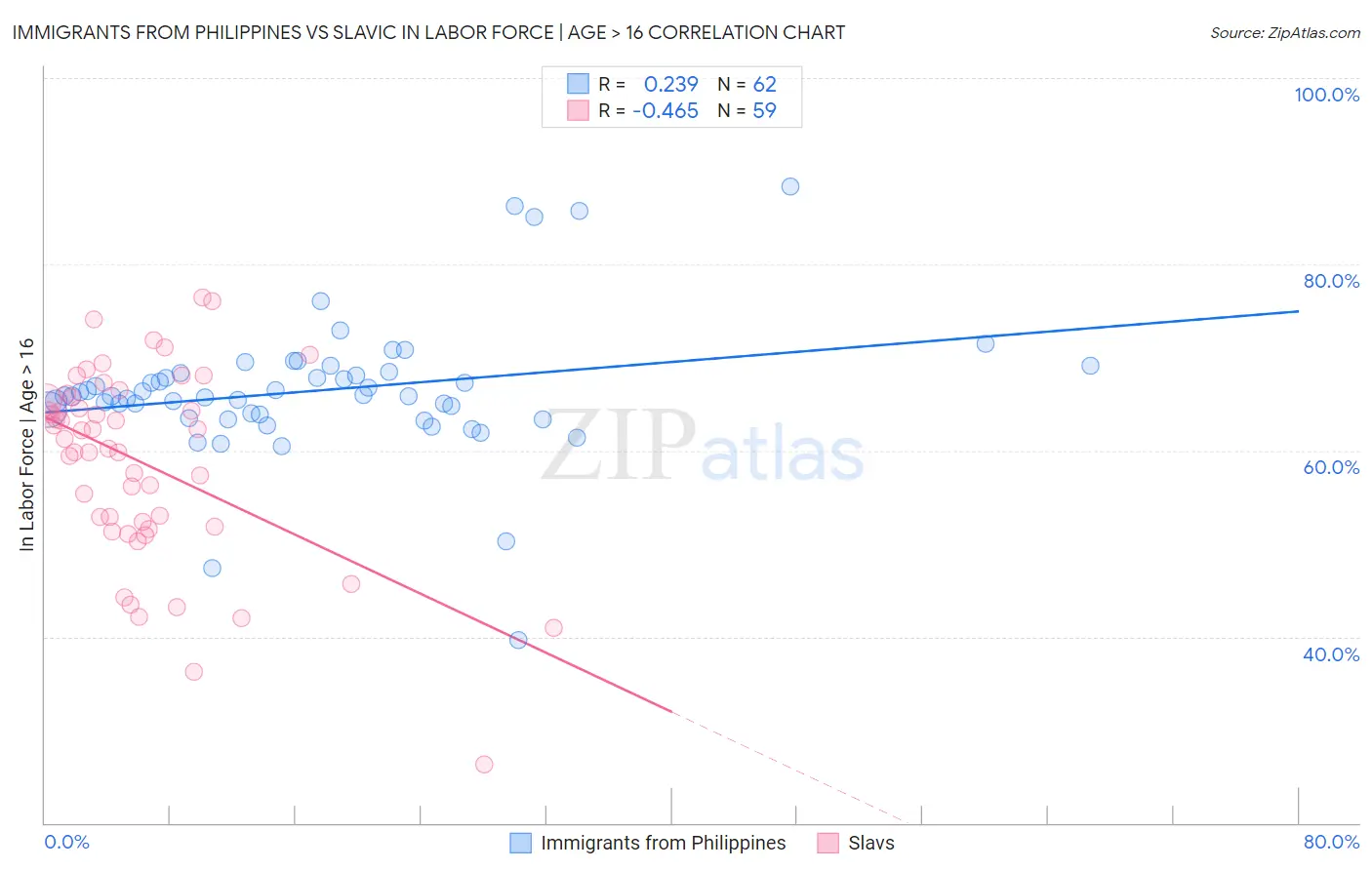 Immigrants from Philippines vs Slavic In Labor Force | Age > 16