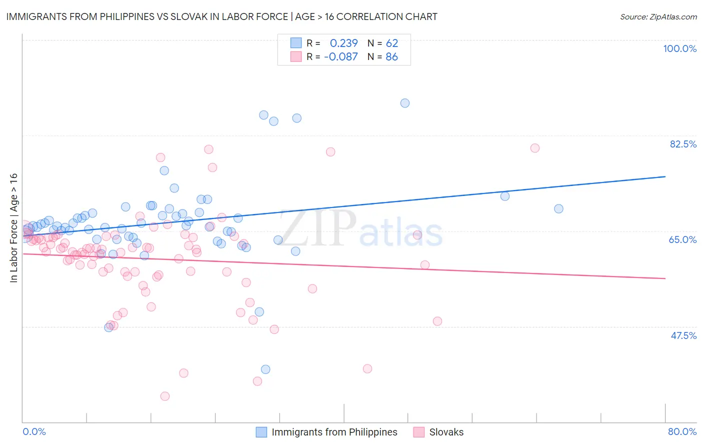 Immigrants from Philippines vs Slovak In Labor Force | Age > 16