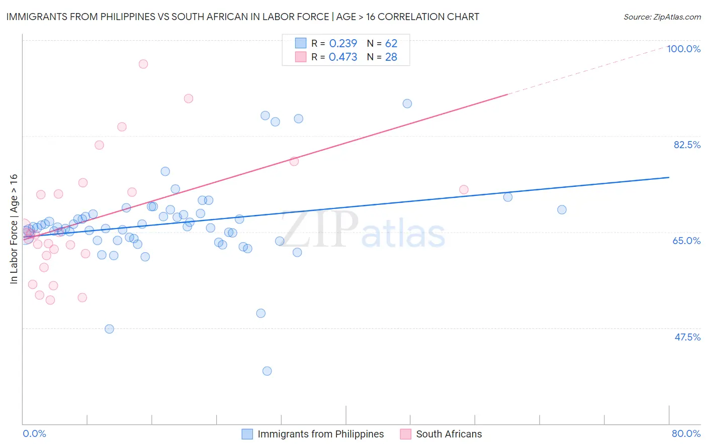 Immigrants from Philippines vs South African In Labor Force | Age > 16