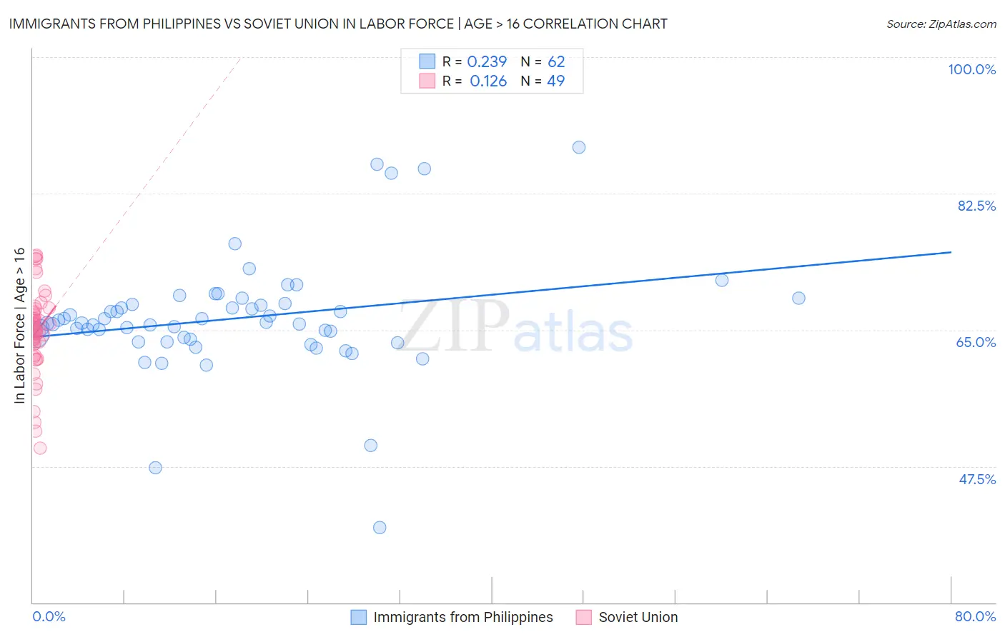 Immigrants from Philippines vs Soviet Union In Labor Force | Age > 16