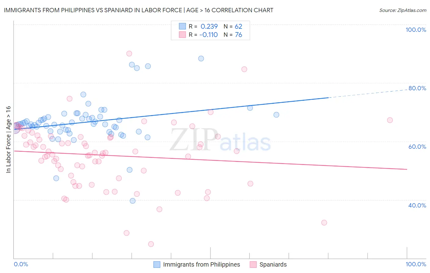 Immigrants from Philippines vs Spaniard In Labor Force | Age > 16