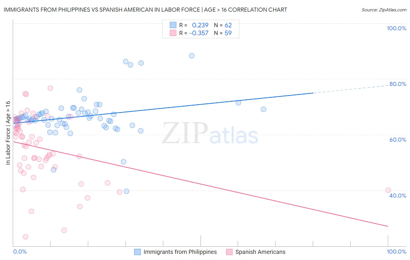 Immigrants from Philippines vs Spanish American In Labor Force | Age > 16