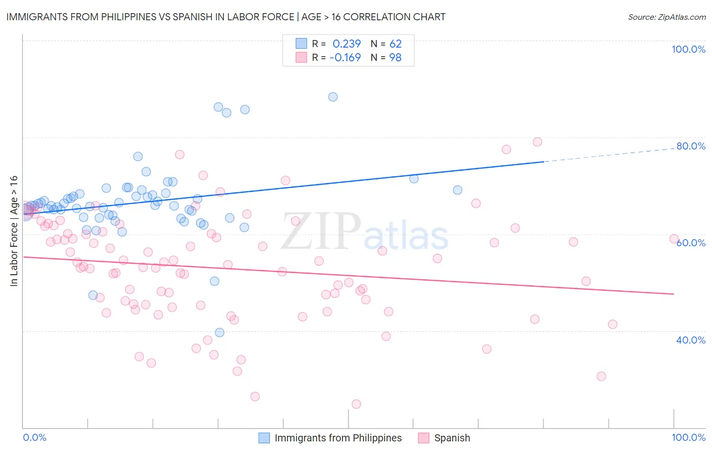 Immigrants from Philippines vs Spanish In Labor Force | Age > 16