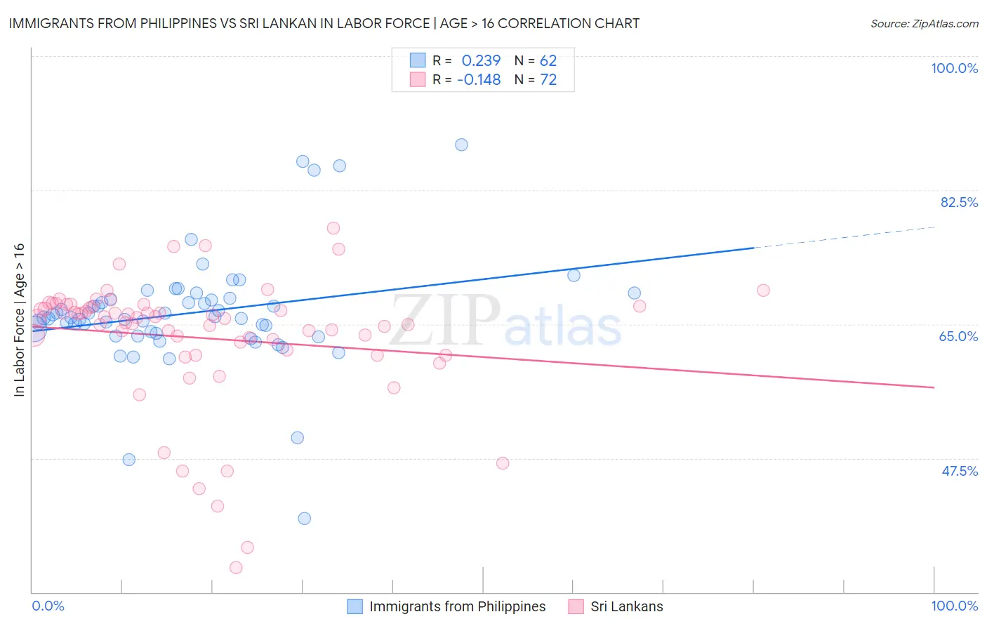 Immigrants from Philippines vs Sri Lankan In Labor Force | Age > 16
