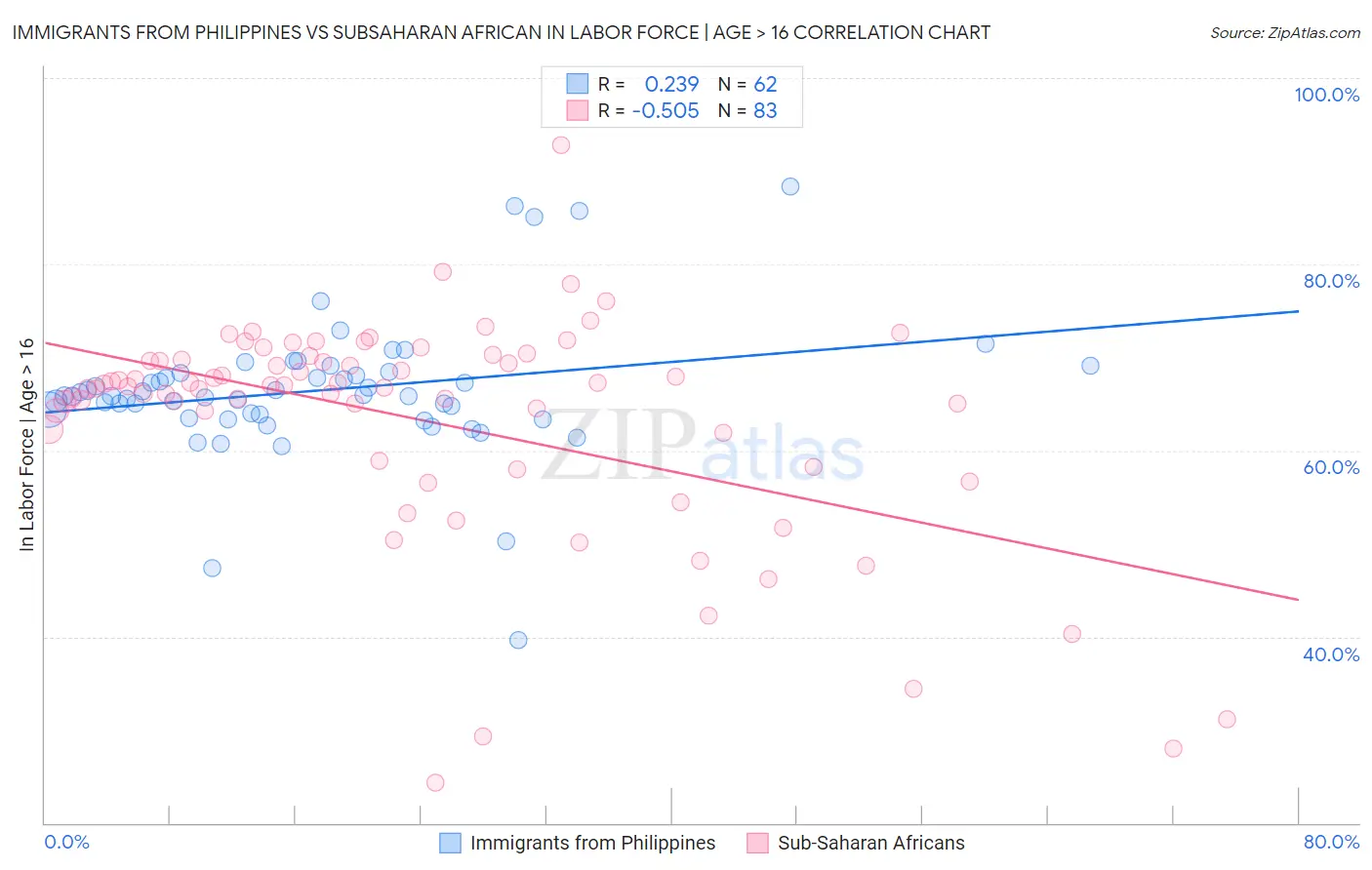 Immigrants from Philippines vs Subsaharan African In Labor Force | Age > 16