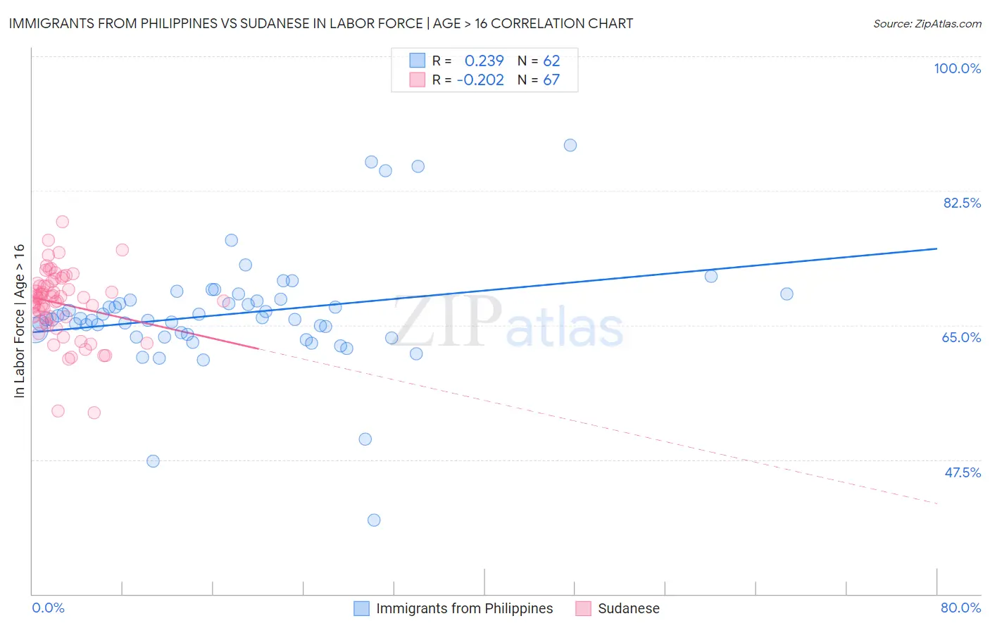 Immigrants from Philippines vs Sudanese In Labor Force | Age > 16