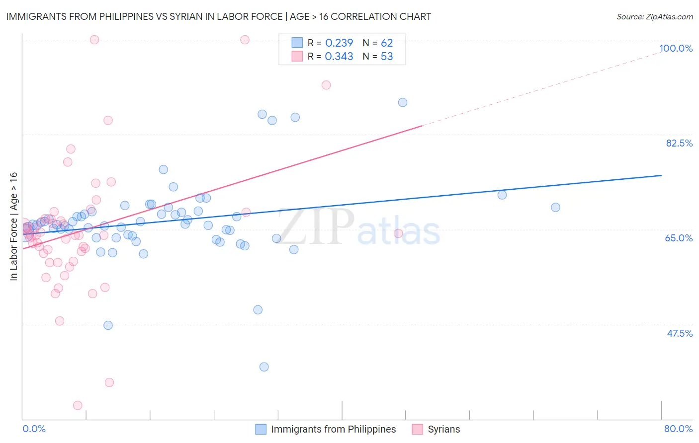 Immigrants from Philippines vs Syrian In Labor Force | Age > 16
