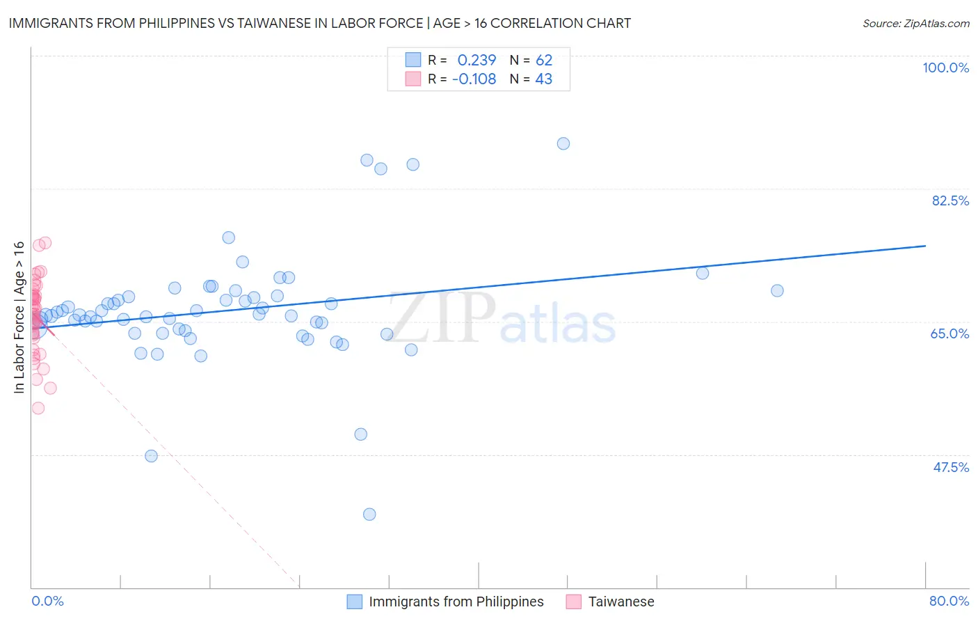 Immigrants from Philippines vs Taiwanese In Labor Force | Age > 16
