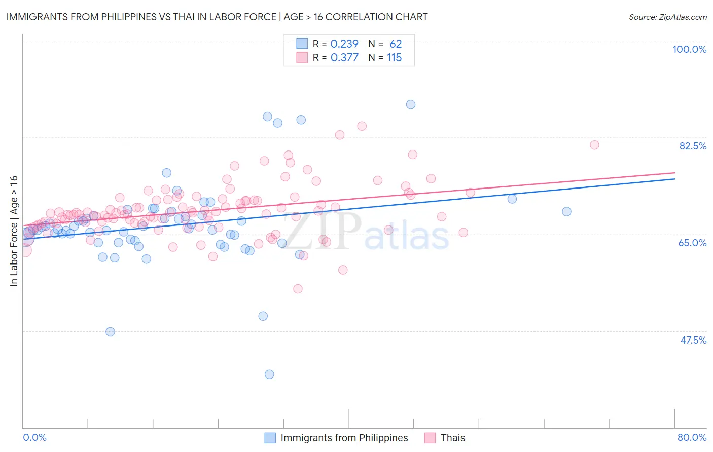 Immigrants from Philippines vs Thai In Labor Force | Age > 16