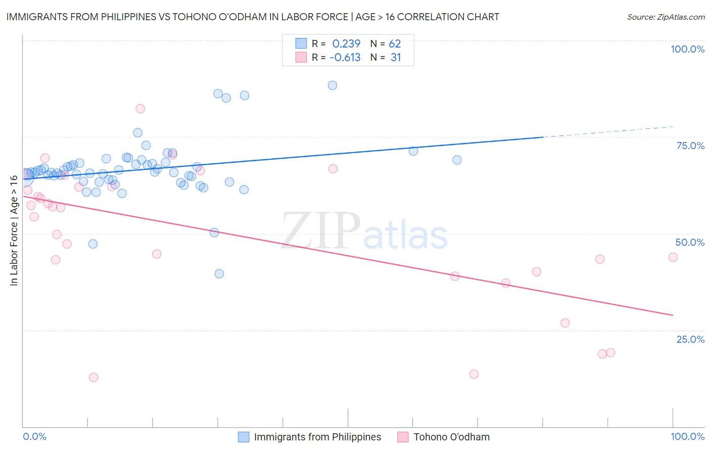Immigrants from Philippines vs Tohono O'odham In Labor Force | Age > 16