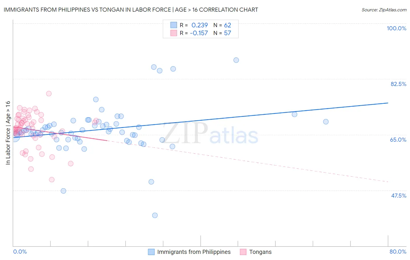 Immigrants from Philippines vs Tongan In Labor Force | Age > 16