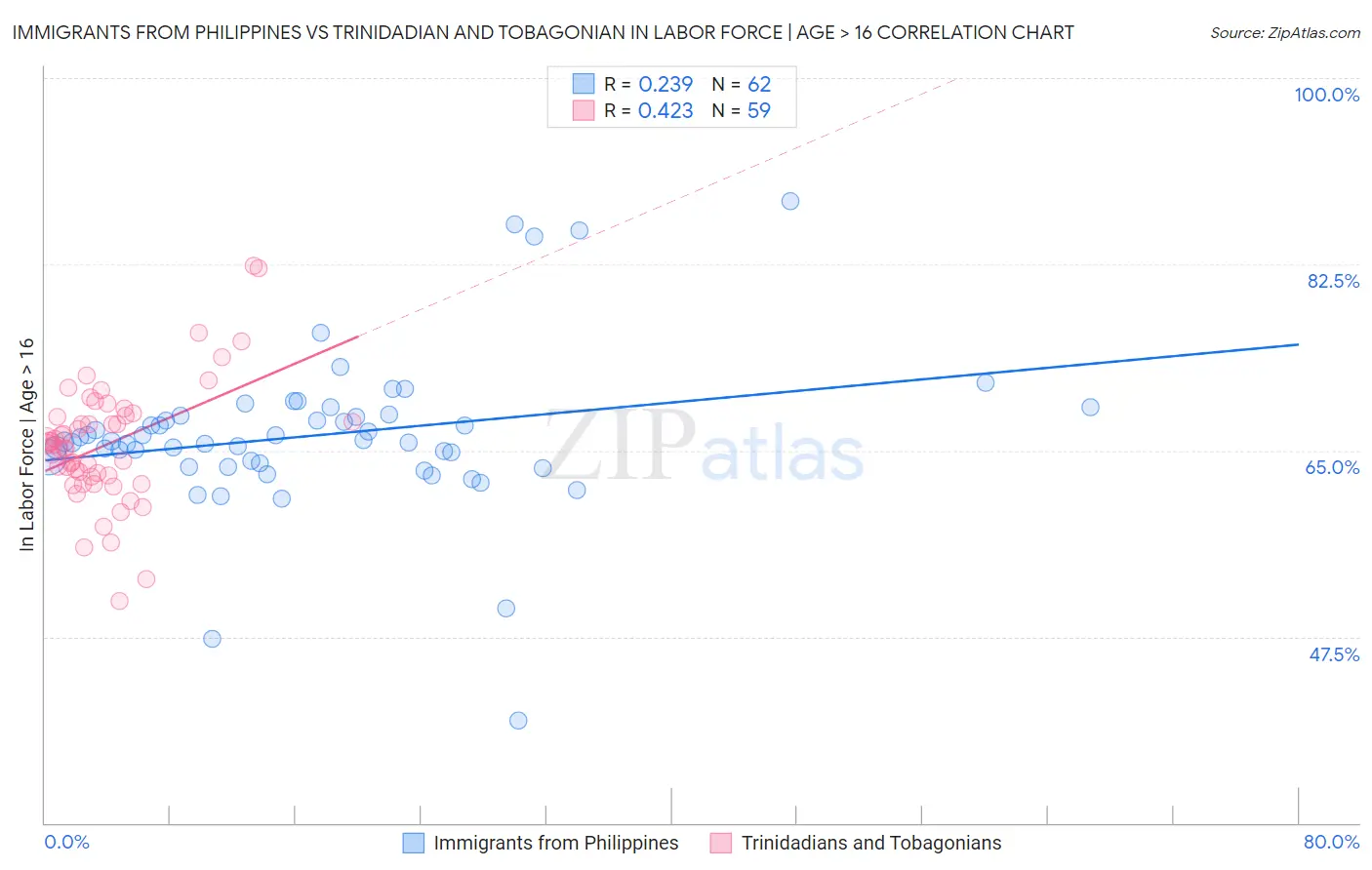 Immigrants from Philippines vs Trinidadian and Tobagonian In Labor Force | Age > 16