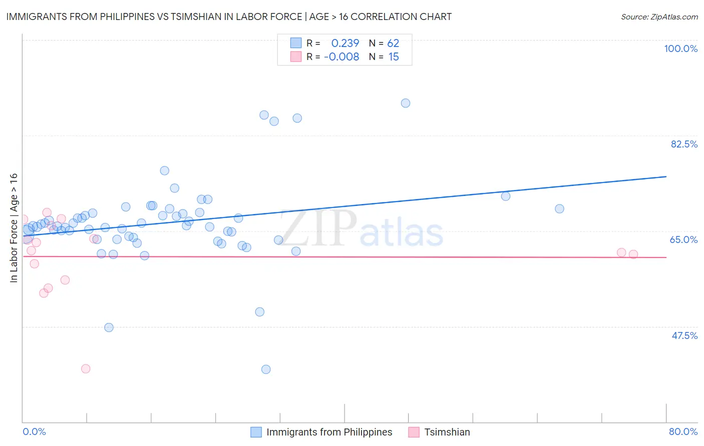 Immigrants from Philippines vs Tsimshian In Labor Force | Age > 16