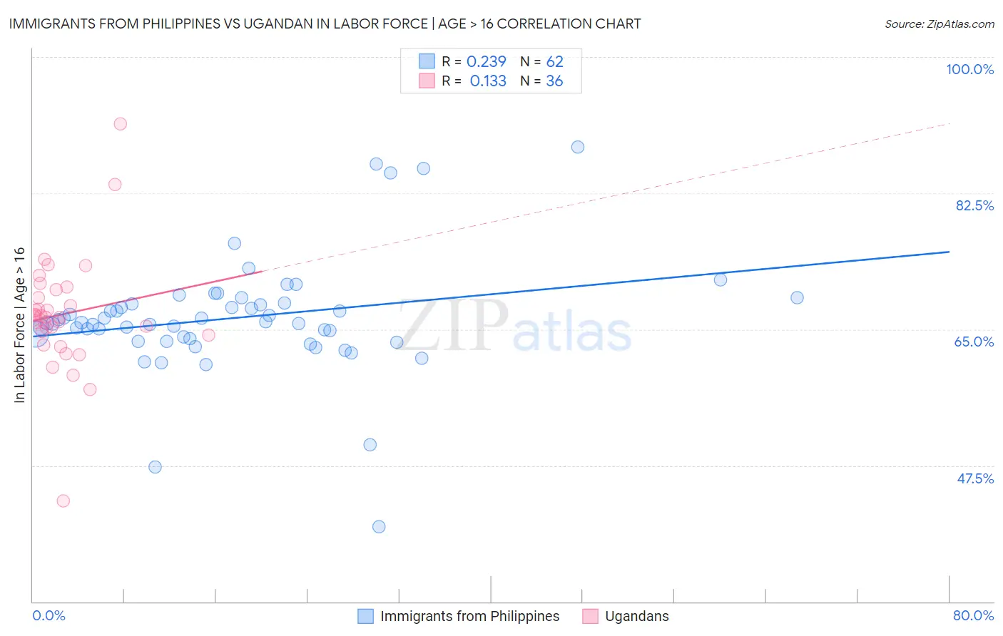 Immigrants from Philippines vs Ugandan In Labor Force | Age > 16