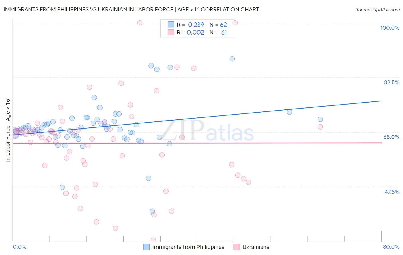 Immigrants from Philippines vs Ukrainian In Labor Force | Age > 16